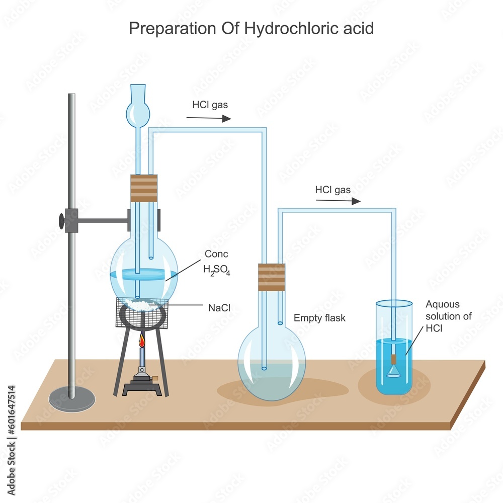 Preparation of Hydrochloric Acid in Laboratory . Hydrochloric acid is also known as Meureatic