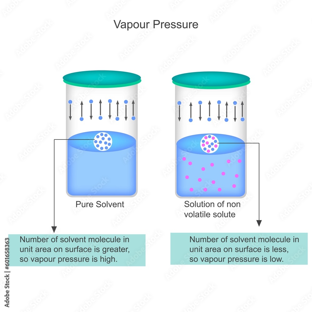 vapour pressure of pure solvent and solution of non volatile solute