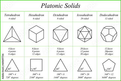 Platonic solids. Tetrahedron. Hexahedron. Octahedron. Icosahedron. Dodecahedron. Faces. Edges. Vertices. Vector illustration. photo