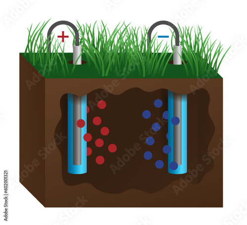 Electrokinetic Soil Remediation technology scheme