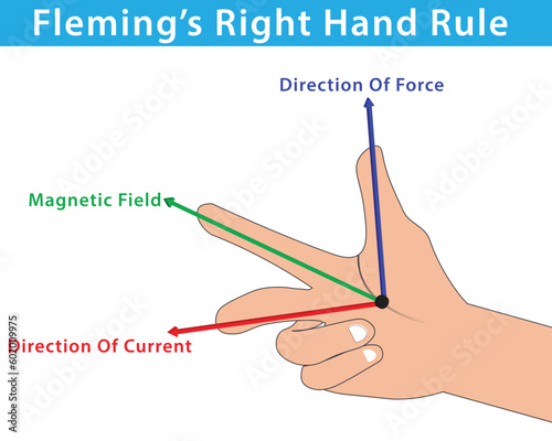  Fleming's Right-Hand Rule .