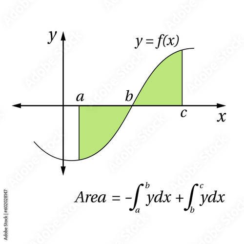 Integral calculus in mathematics. Integral function. Area formula. Math Symbol.  Vector illustration.