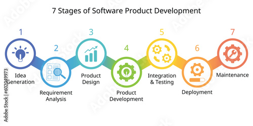 7 stages of software product development process or SDLC or Software Development Life Cycle