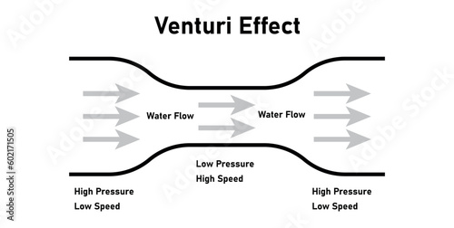 Venturi effect diagram. Low high pressure and speed. Bernoulli's principle. Vector illustration isolated on white background.