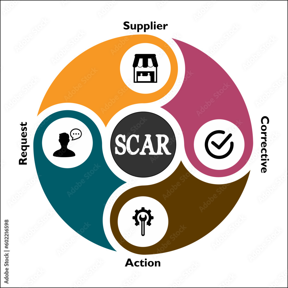 SCAR - Supplier Corrective Action Request Acronym. Infographic template with icons and description placeholder