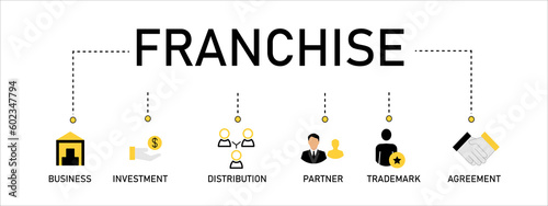 Photos Banner FRANCHISE business concept, vector icon and keyword of business, distribu