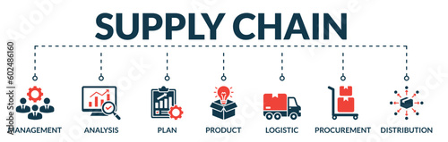 Banner of supply chain web vector illustration concept with icons of management, analysis, plan, product, logistic, procurement, distribution