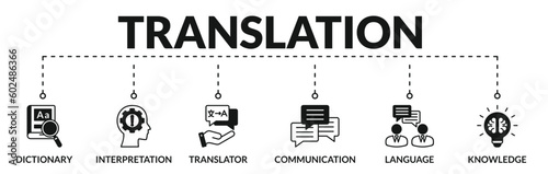 Banner of translation web vector illustration concept with icons of dictionary, interpretation, translator, communication, language, knowledge