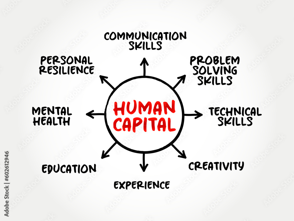 Human Capital is a concept used by social scientists to designate personal attributes considered useful in the production process, mind map concept background - obrazy, fototapety, plakaty 