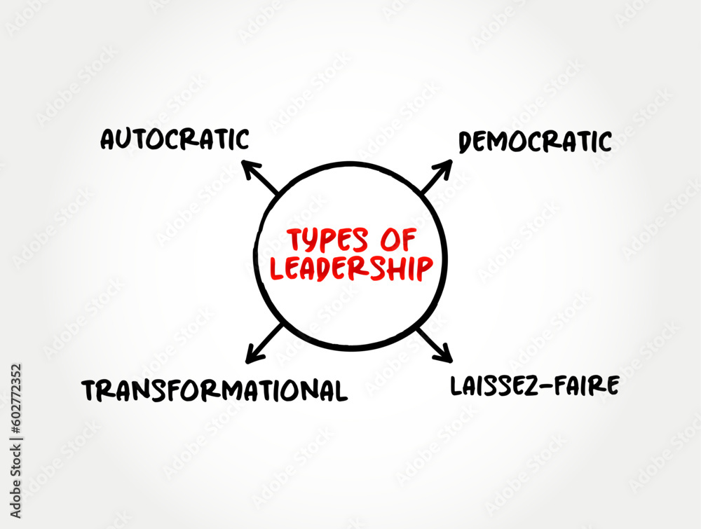 4 types of Leadership, mind map concept for presentations and reports