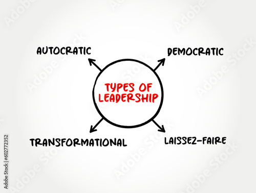 4 types of Leadership, mind map concept for presentations and reports