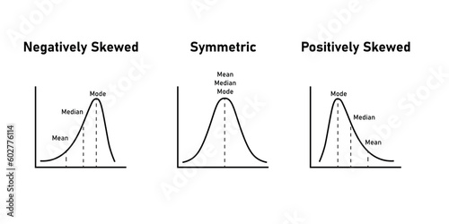 Mean, median and mode graph. Negatively skewed, symmetric and positively skewed. Vector illustration isolated on white background. photo