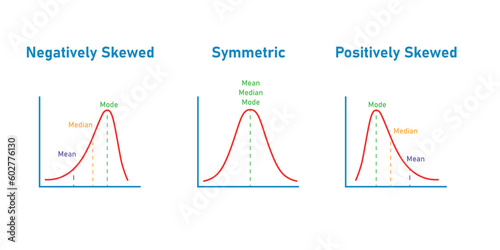 Mean, median and mode graph. Negatively skewed, symmetric and positively skewed. Vector illustration isolated on white background.