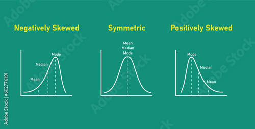Mean, median and mode graph. Negatively skewed, symmetric and positively skewed. Vector illustration isolated on chalkboard.