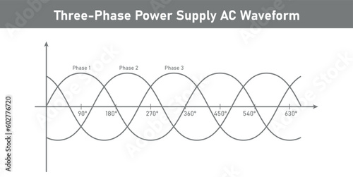 Three-Phase Power Supply AC Waveform. Physics resources for teachers and students. Vector illustration isolated on white background.