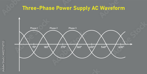 Three-Phase Power Supply AC Waveform. Physics resources for teachers and students. Vector illustration isolated on grey background.