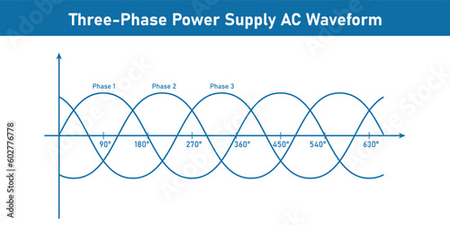 Three-Phase Power Supply AC Waveform. Physics resources for teachers and students. Vector illustration isolated on white background.
