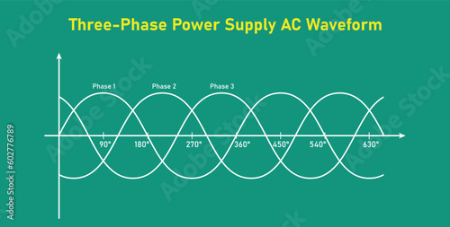 Three-Phase Power Supply AC Waveform. Physics resources for teachers and students. Vector illustration isolated on chalkboard.