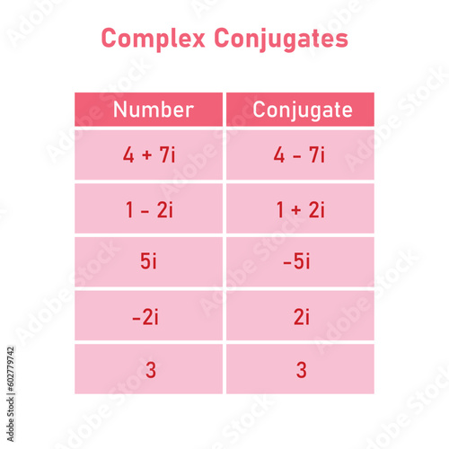 Examples of complex conjugates table. Mathematics resources for teachers and students.