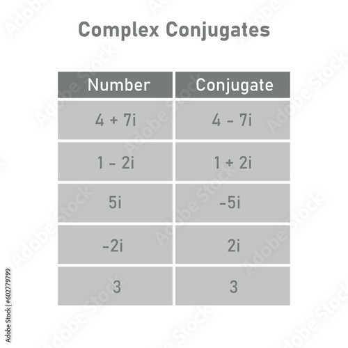 Examples of complex conjugates table. Mathematics resources for teachers and students.