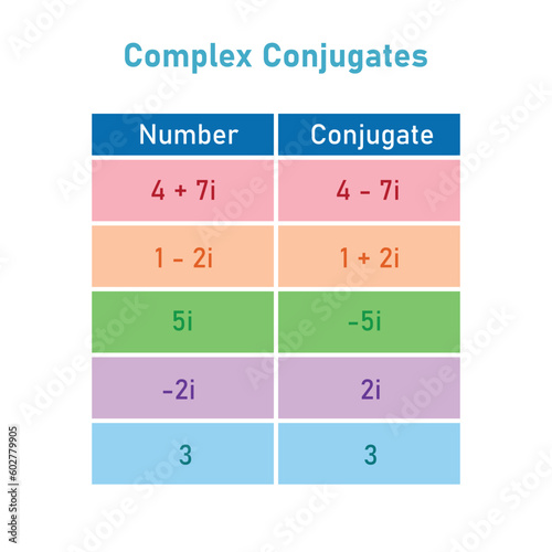 Examples of complex conjugates table. Mathematics resources for teachers and students.