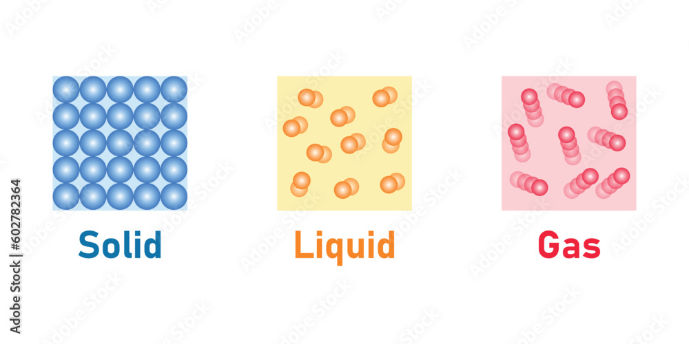 states of matter solids liquids and gases. Matter appears in three different phases. Vector illustration isolated on white background. - obrazy, fototapety, plakaty 