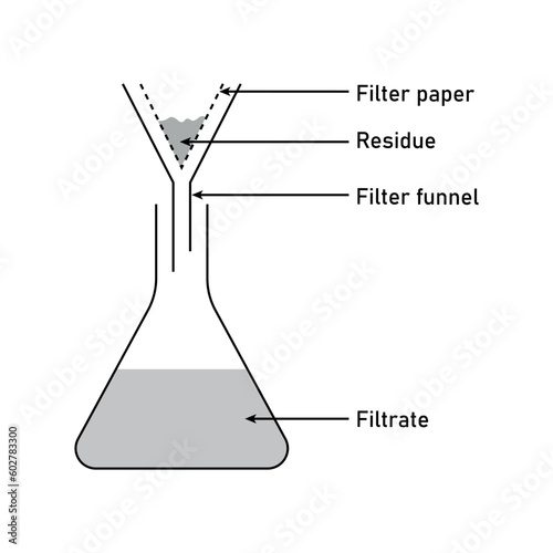 Filtration process. Simple filtration diagram. Solid residue, glass funnel, filter paper and filtrate. Vector illustration isolated on white background.