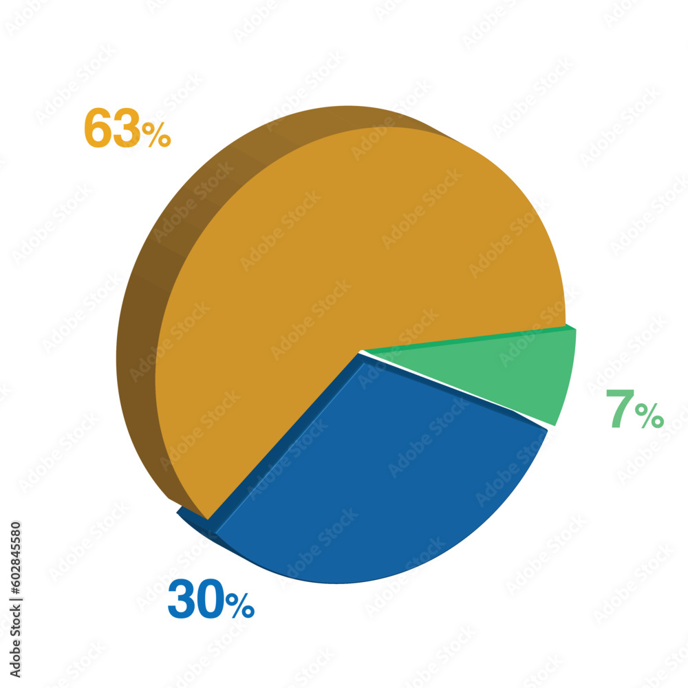 7 30 63 percent 3d Isometric 3 part pie chart diagram for business presentation. Vector infographics illustration eps. 7 30 63 percent 3d Isometric 3 part pie chart diagram for business presentation. Vector infographics illustration eps.