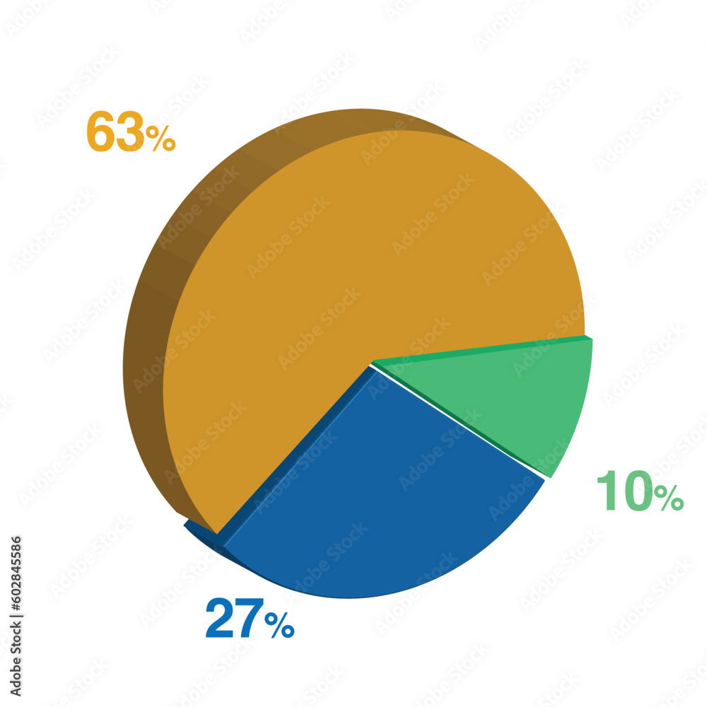 10 27 63 percent 3d Isometric 3 part pie chart diagram for business presentation. Vector infographics illustration eps. 10 27 63 percent 3d Isometric 3 part pie chart diagram for business presentation. Vector infographics illustration eps.