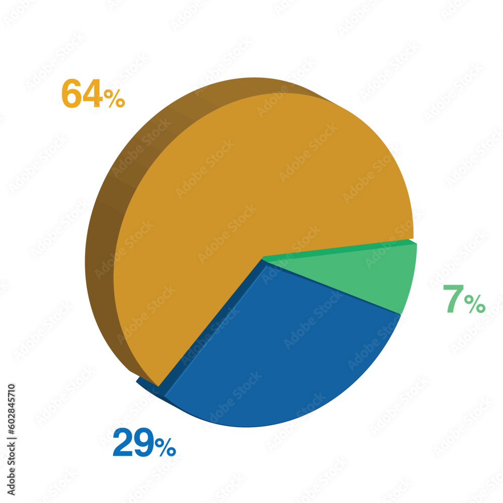 7 29 64 percent 3d Isometric 3 part pie chart diagram for business presentation. Vector infographics illustration eps. 7 29 64 percent 3d Isometric 3 part pie chart diagram for business presentation. Vector infographics illustration eps.