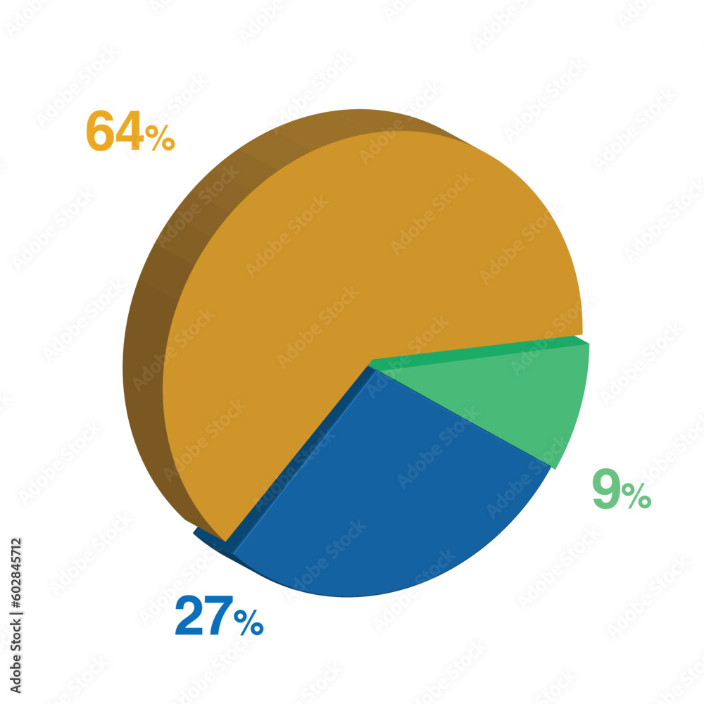 9 27 64 percent 3d Isometric 3 part pie chart diagram for business presentation. Vector infographics illustration eps. 9 27 64 percent 3d Isometric 3 part pie chart diagram for business presentation. Vector infographics illustration eps.