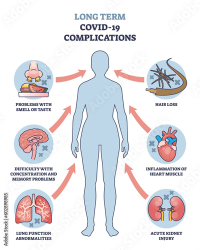 Long term COVID 19 complications with medical symptoms outline diagram. Labeled educational scheme with health problems after virus disease vector illustration. Smell, taste and inflammation signs.
