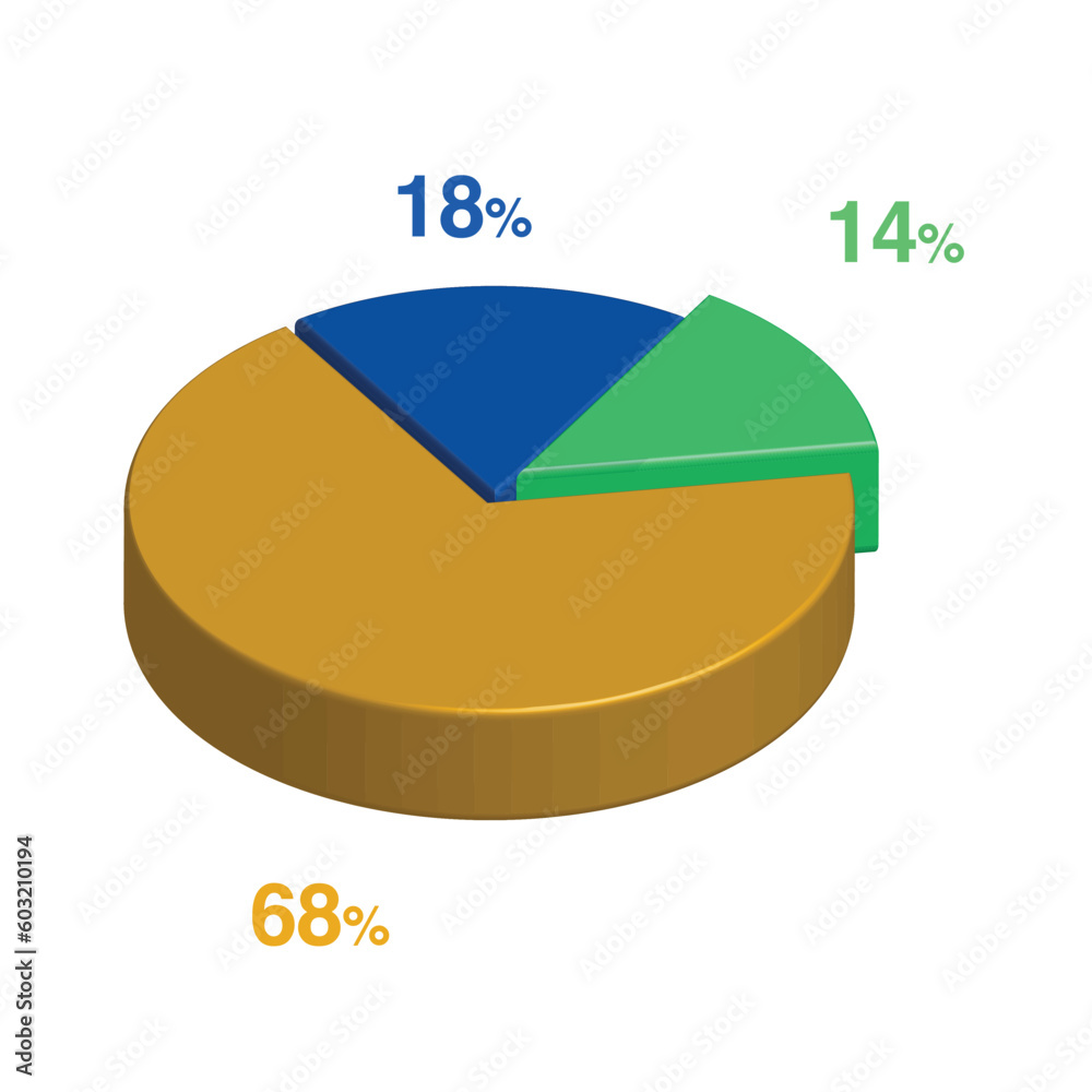 Obraz premium 14 18 68 percent 3d Isometric 3 part pie chart diagram for business presentation. Vector infographics illustration eps