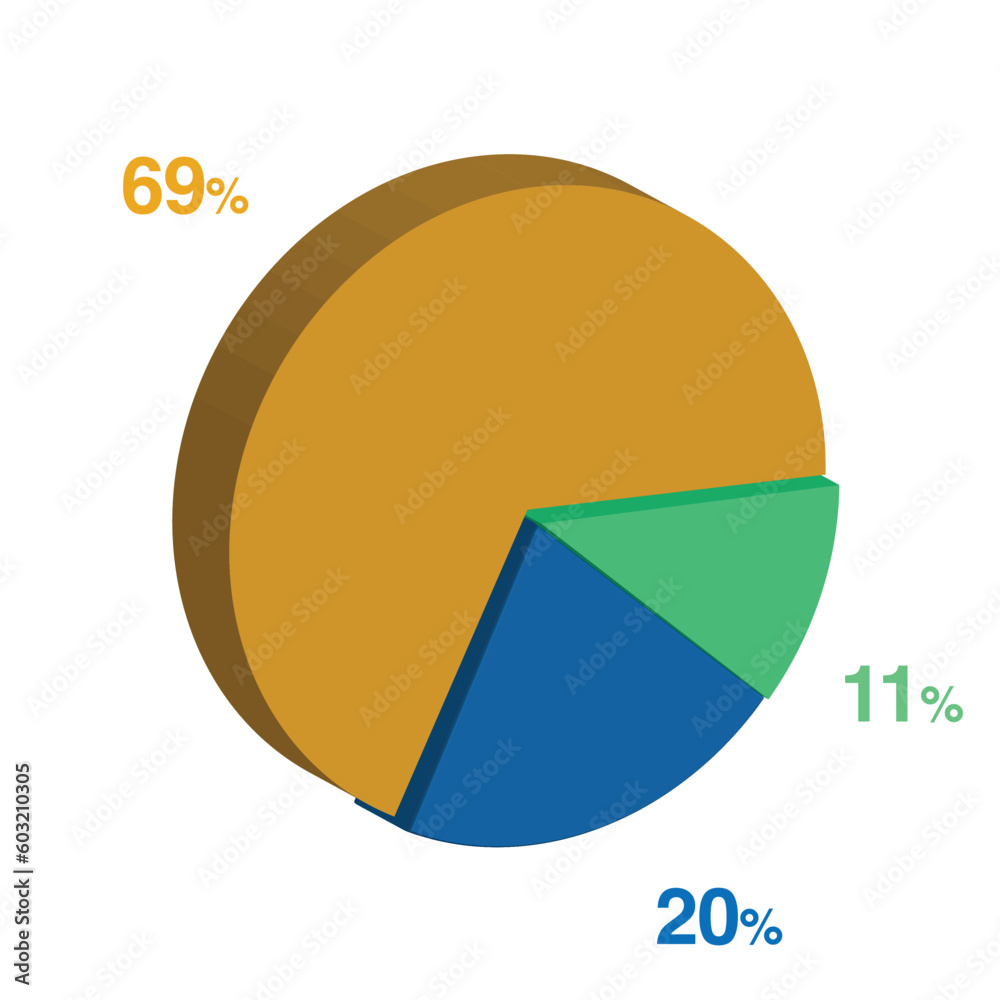 11 20 69 percent 3d Isometric 3 part pie chart diagram for business presentation. Vector infographics illustration eps. 11 20 69 percent 3d Isometric 3 part pie chart diagram for business presentation. Vector infographics illustration eps.