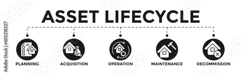 Asset Lifecycle concept banner web editable vector with acquisition, planning, operation, maintenance
and decommission icons