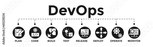 DevOps concept banner web editable vector with plan, code, build, test, release, monitor, operate,
deploy icons