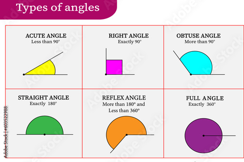 types of angles ,acute ,right,obtuse,straight,reflex,full.vector illustration
