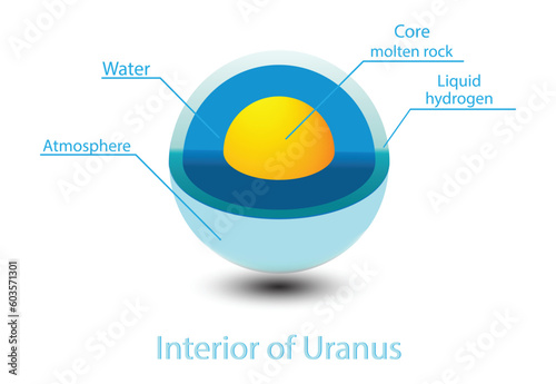 Structure core Uranus, Structure layers of the Uranus, The structure of Uranus's crust, Uranus cross section, inner structure with geological layers
