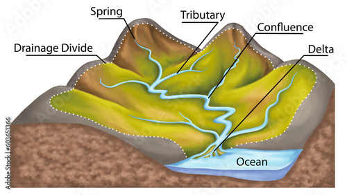 Foto Didactic board of the drainage divide, water divide, ridgeline, watershed, water