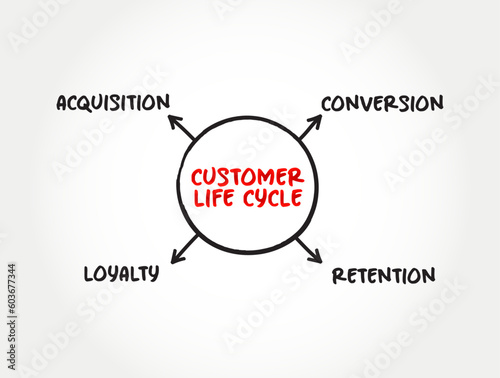 4 stages of Customer Life Cycle, mind map concept for presentations and reports