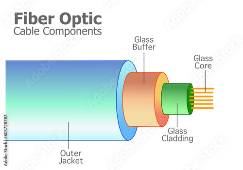 Fiber optic cable structure parts, components. Fiberoptic anatomy glass core, buffer, outer jacket, copper cladding, total internal, reflection light rays. Colored layers diagram. Illustration vector