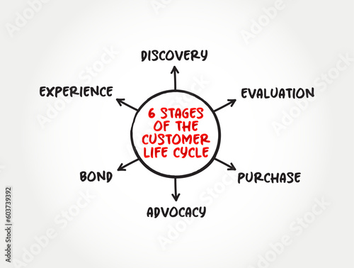 The 6 Stages of A Customer Lifecycle, mind map concept for presentations and reports