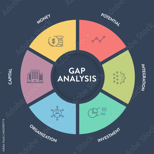 Gap analysis strategy infographic diagram presentation banner template has money, potential, integration, investment, organization and capital. Compare current to desired state to find gaps concepts.