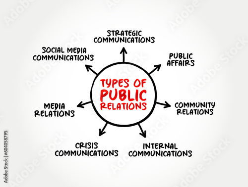 Types of Public Relations (practice of managing and disseminating information from an individual or an organization to the public in order to influence their perception) mind map concept background