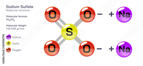  Sodium Sulfate molecular structure formula. Periodic table structural molecular formula Vector design. Pharmaceutical compounds and composition. Easily printable product with correct CPK colour.