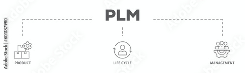 PLM banner web icon vector illustration concept for product lifecycle management with innovation, development, manufacture, delivery, cycle, analysis, planning, strategy, and improvement icon
