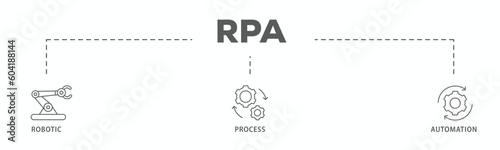 RPA banner web icon vector illustration concept for robotic process automation innovation technology with an icon of robot, ai, artificial intelligence, automation, process, conveyor, and processor 