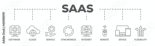SaaS banner web icon vector illustration concept with icon of software, cloud, service, synchronize, internet, remote, device and flexibility
