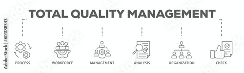 Total quality management banner web icon vector illustration concept with icon of process, workforce, management, analysis, organization and check 