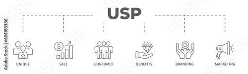 USP banner web icon vector illustration concept for unique sale proportion with icon of unique, sale, consumer, benefits, branding, and marketing
